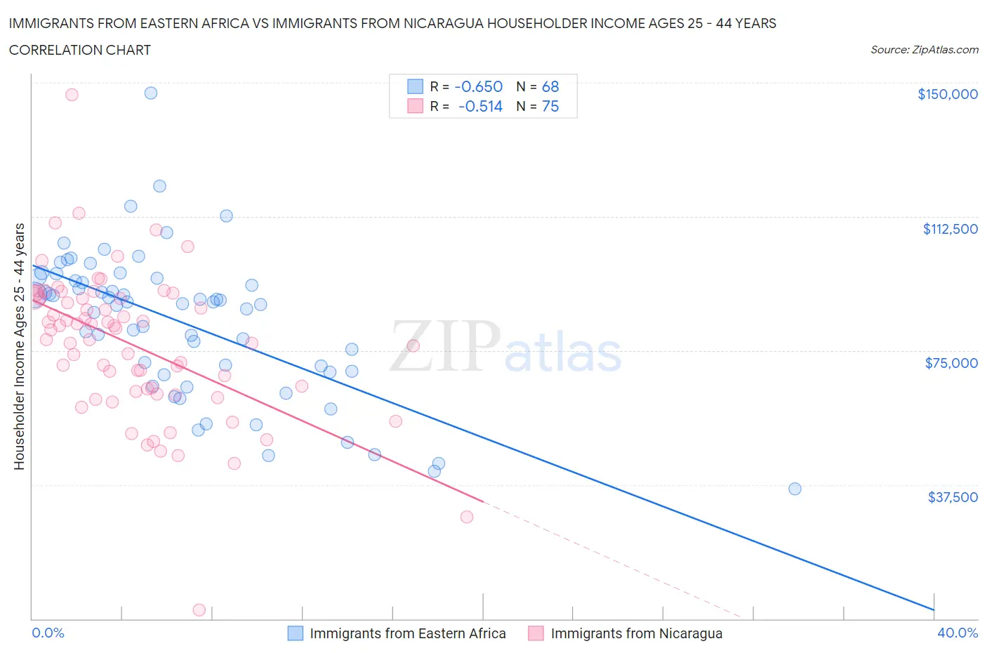 Immigrants from Eastern Africa vs Immigrants from Nicaragua Householder Income Ages 25 - 44 years
