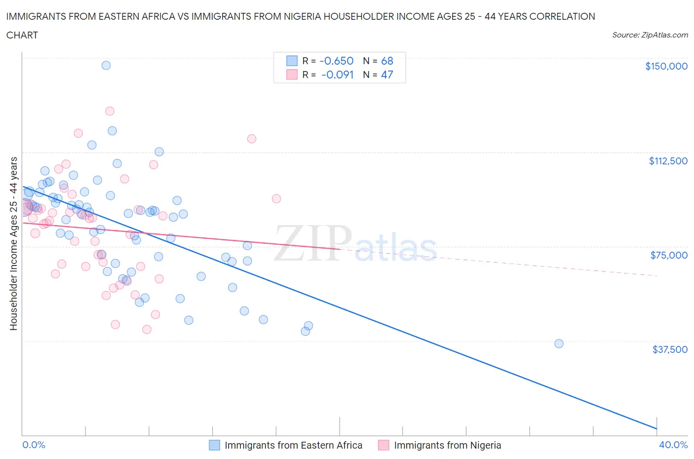 Immigrants from Eastern Africa vs Immigrants from Nigeria Householder Income Ages 25 - 44 years