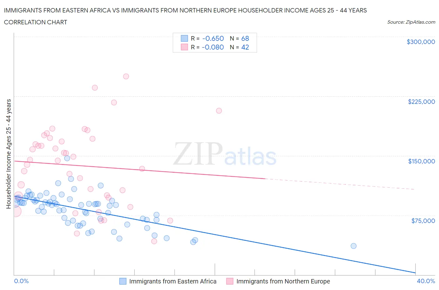 Immigrants from Eastern Africa vs Immigrants from Northern Europe Householder Income Ages 25 - 44 years