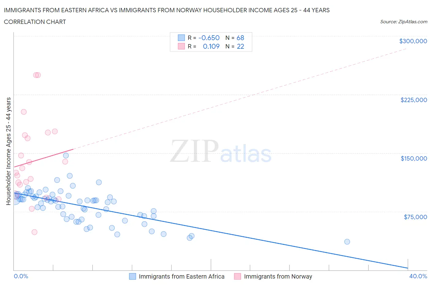 Immigrants from Eastern Africa vs Immigrants from Norway Householder Income Ages 25 - 44 years