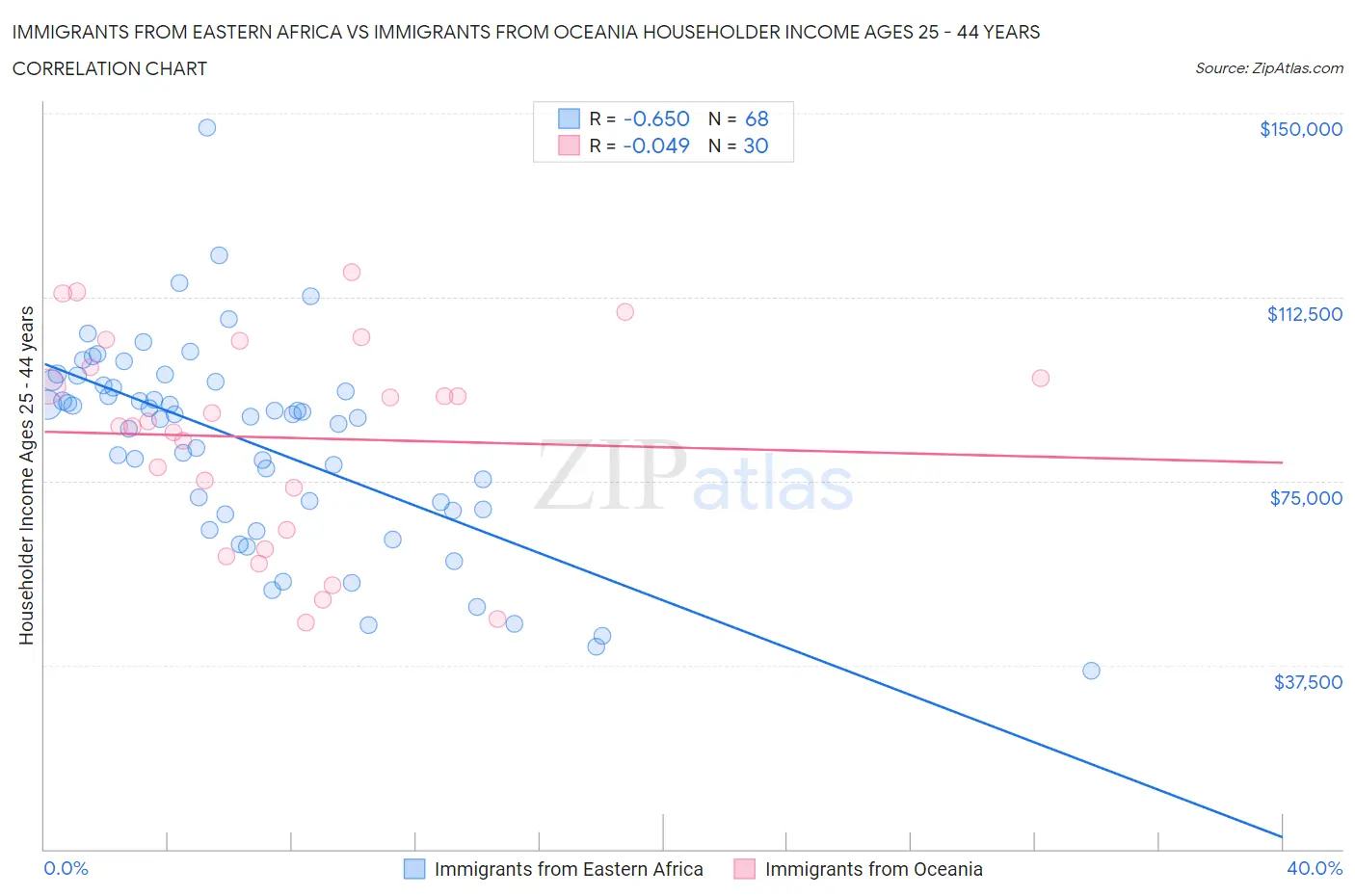 Immigrants from Eastern Africa vs Immigrants from Oceania Householder Income Ages 25 - 44 years