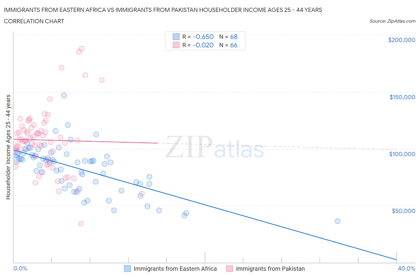 Immigrants from Eastern Africa vs Immigrants from Pakistan Householder Income Ages 25 - 44 years