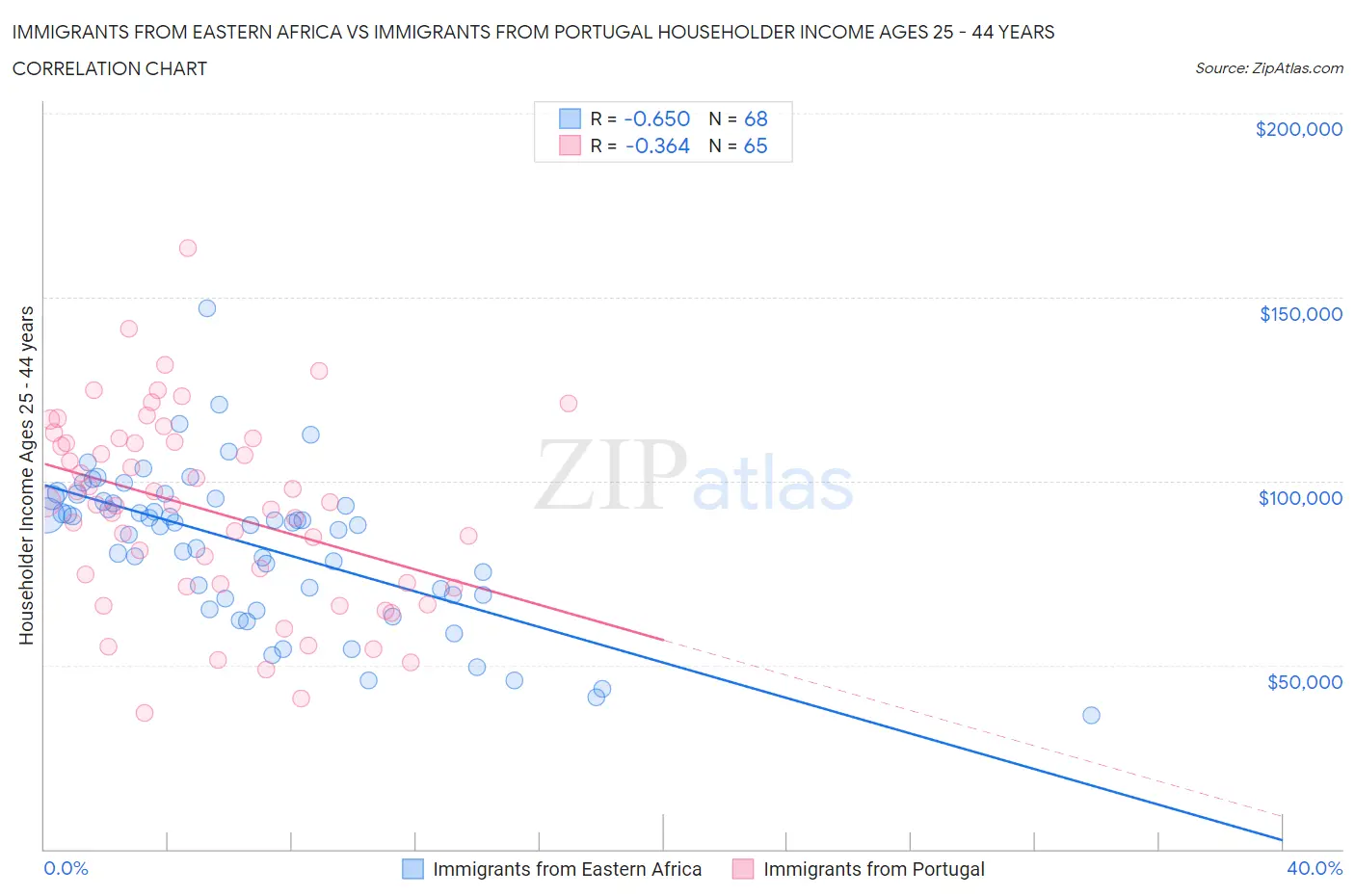 Immigrants from Eastern Africa vs Immigrants from Portugal Householder Income Ages 25 - 44 years