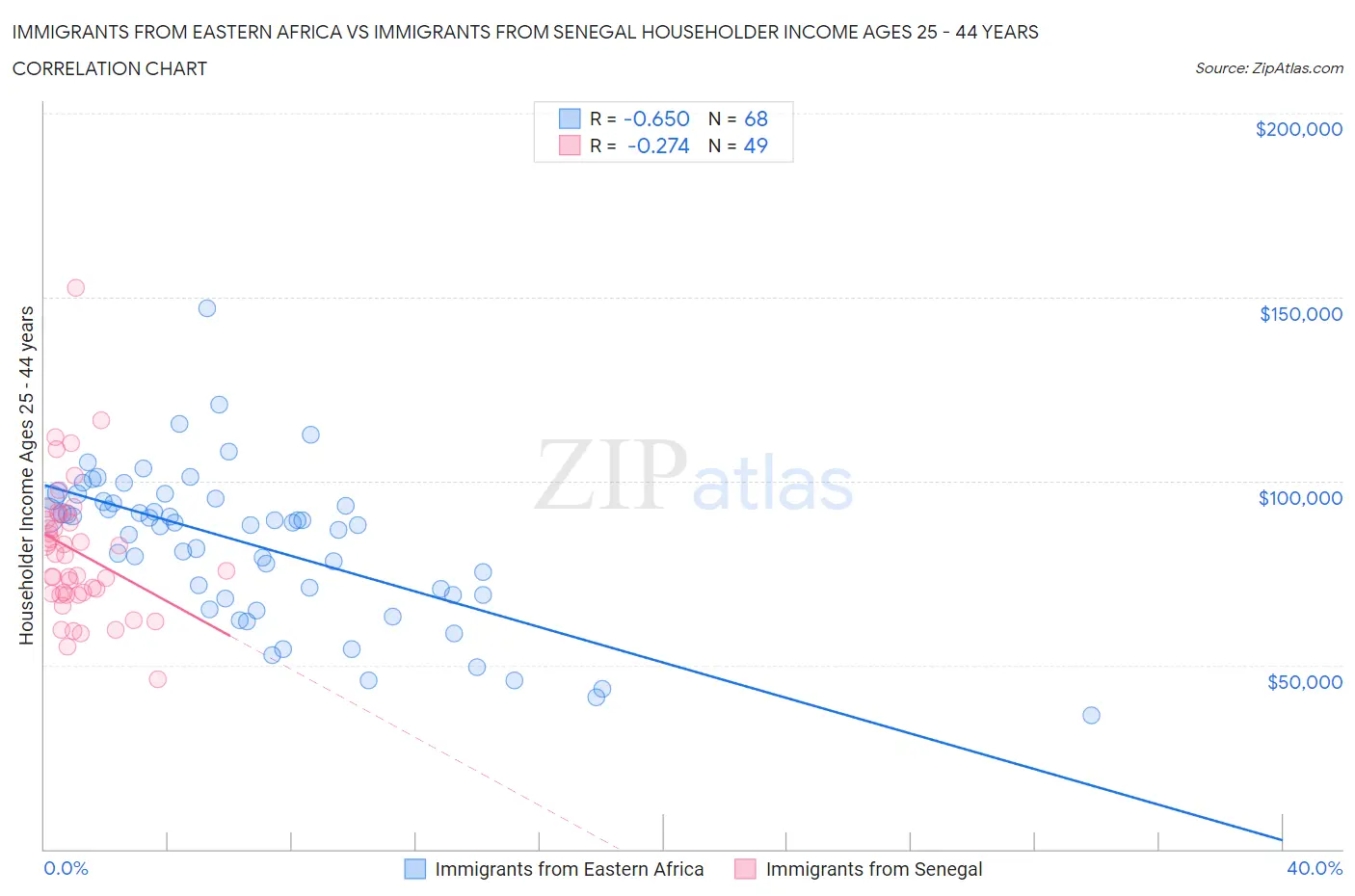 Immigrants from Eastern Africa vs Immigrants from Senegal Householder Income Ages 25 - 44 years