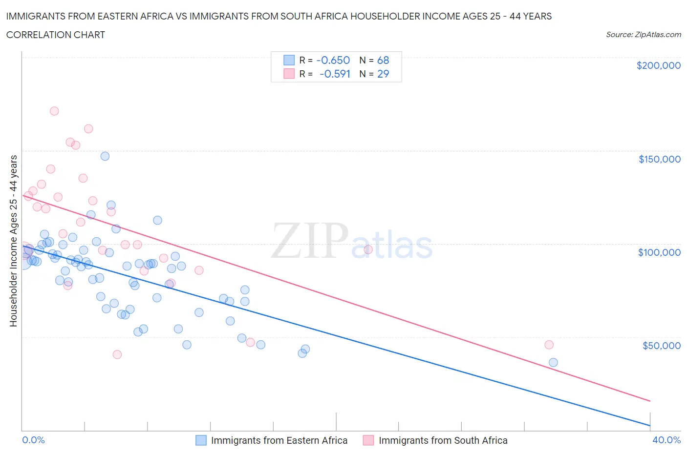 Immigrants from Eastern Africa vs Immigrants from South Africa Householder Income Ages 25 - 44 years