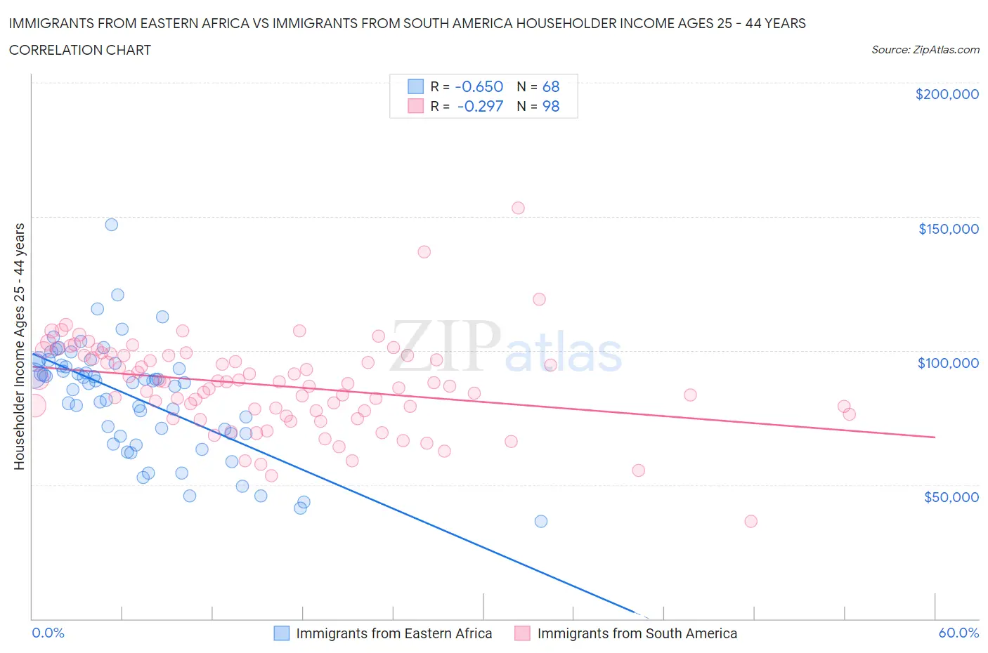 Immigrants from Eastern Africa vs Immigrants from South America Householder Income Ages 25 - 44 years