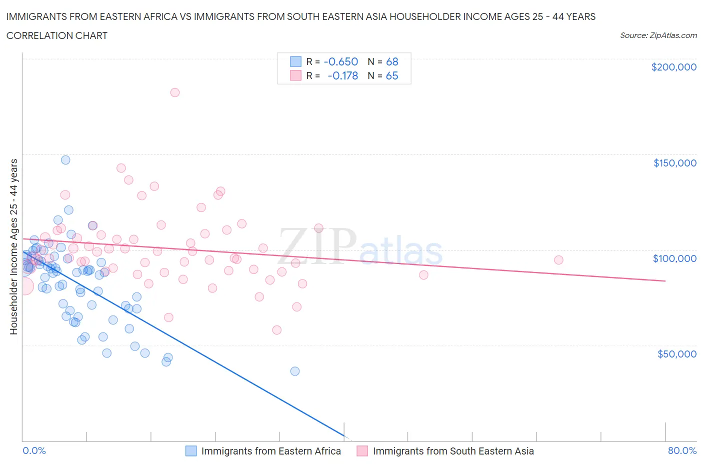 Immigrants from Eastern Africa vs Immigrants from South Eastern Asia Householder Income Ages 25 - 44 years