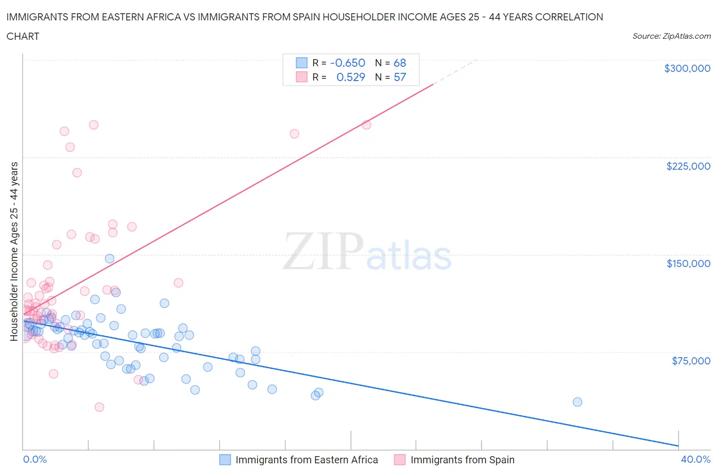 Immigrants from Eastern Africa vs Immigrants from Spain Householder Income Ages 25 - 44 years