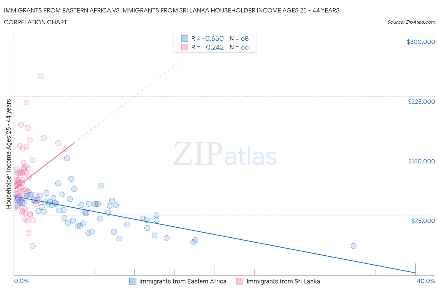 Immigrants from Eastern Africa vs Immigrants from Sri Lanka Householder Income Ages 25 - 44 years