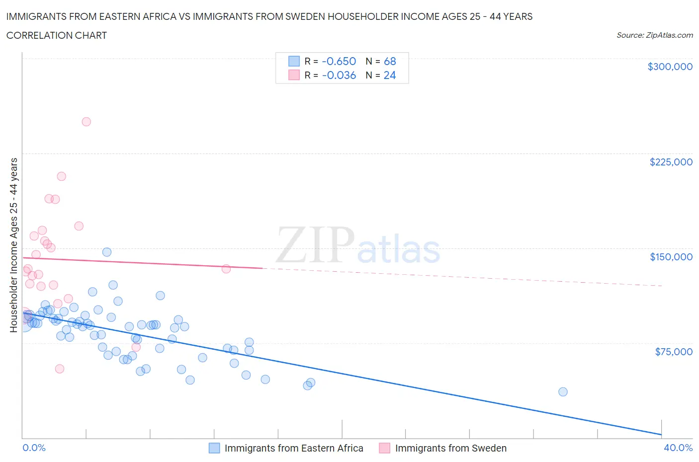 Immigrants from Eastern Africa vs Immigrants from Sweden Householder Income Ages 25 - 44 years