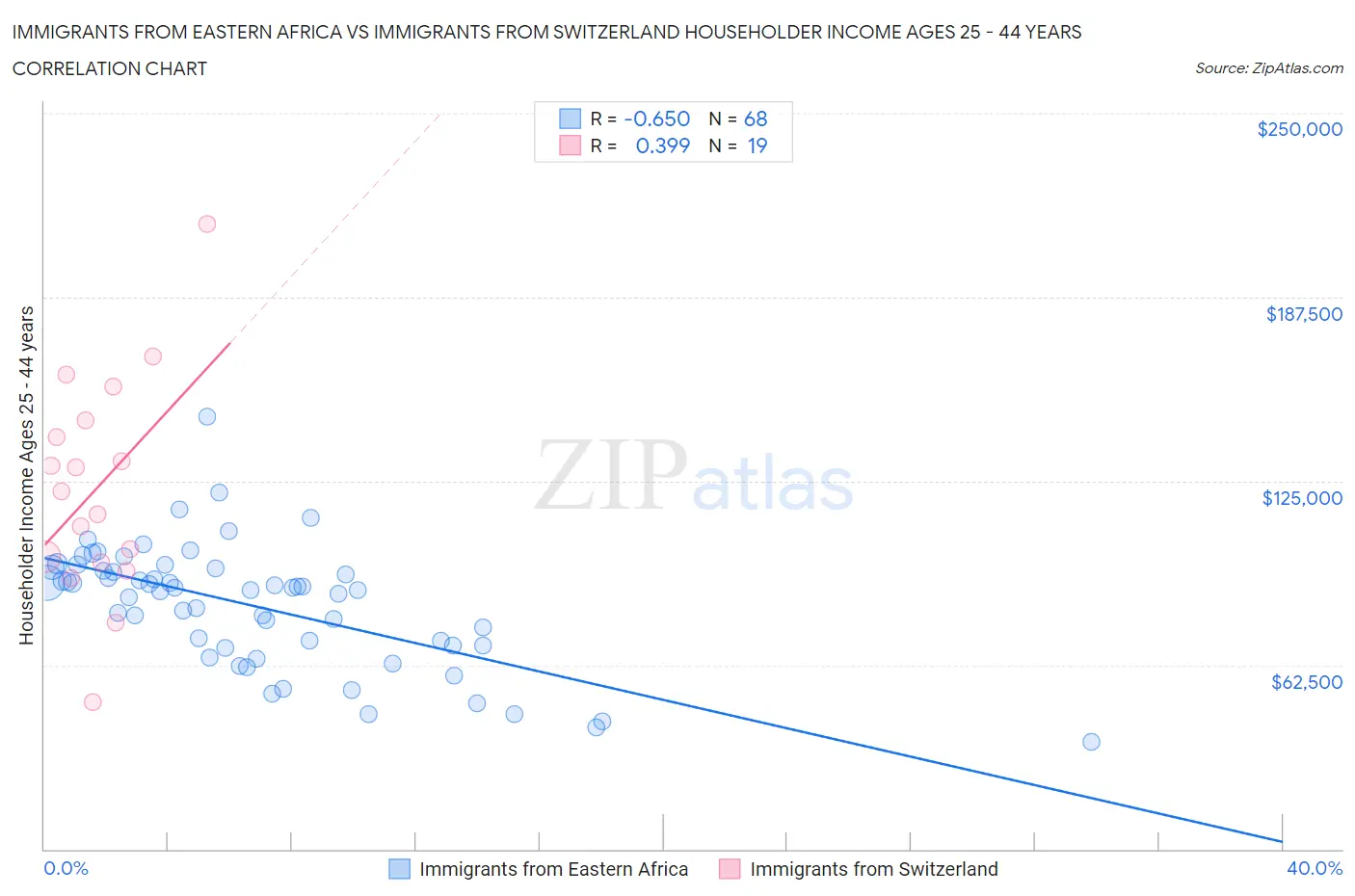 Immigrants from Eastern Africa vs Immigrants from Switzerland Householder Income Ages 25 - 44 years