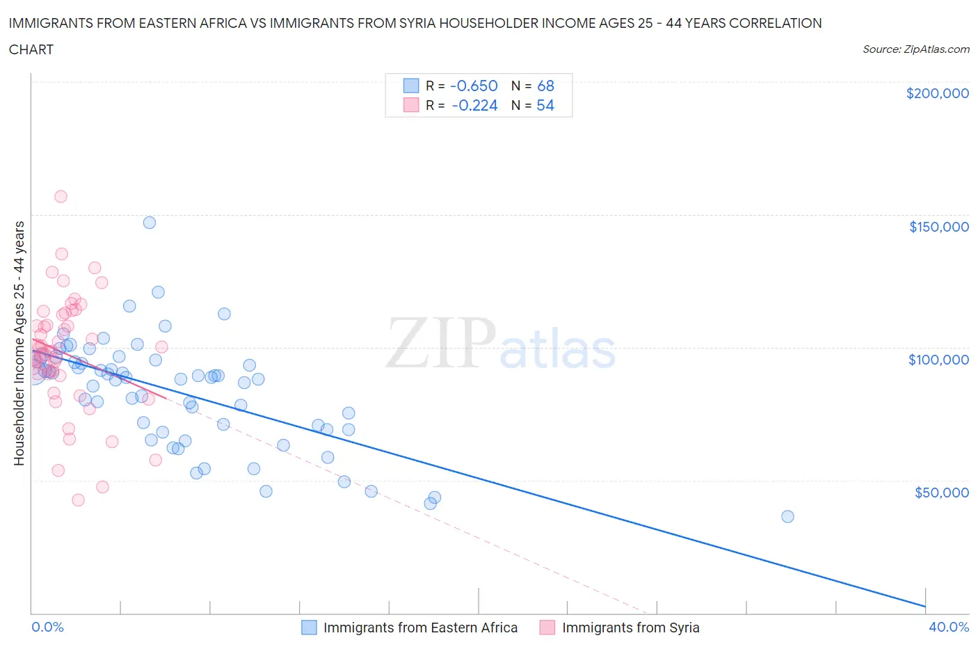 Immigrants from Eastern Africa vs Immigrants from Syria Householder Income Ages 25 - 44 years