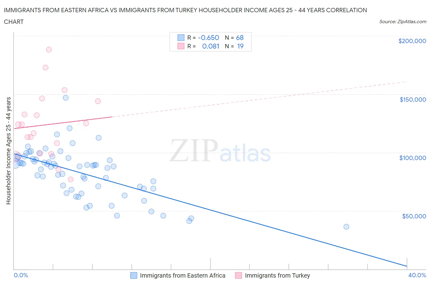 Immigrants from Eastern Africa vs Immigrants from Turkey Householder Income Ages 25 - 44 years