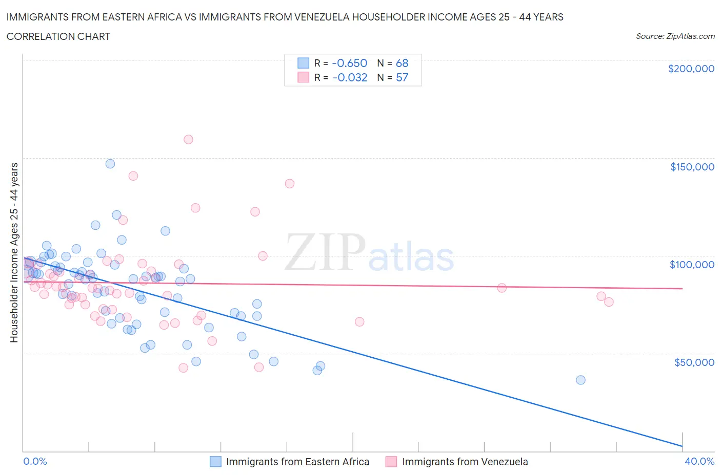 Immigrants from Eastern Africa vs Immigrants from Venezuela Householder Income Ages 25 - 44 years