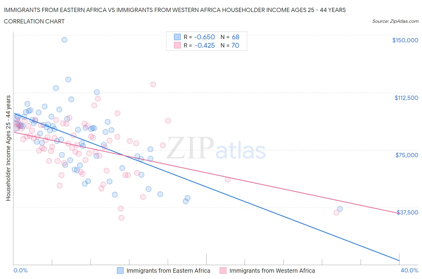 Immigrants from Eastern Africa vs Immigrants from Western Africa Householder Income Ages 25 - 44 years