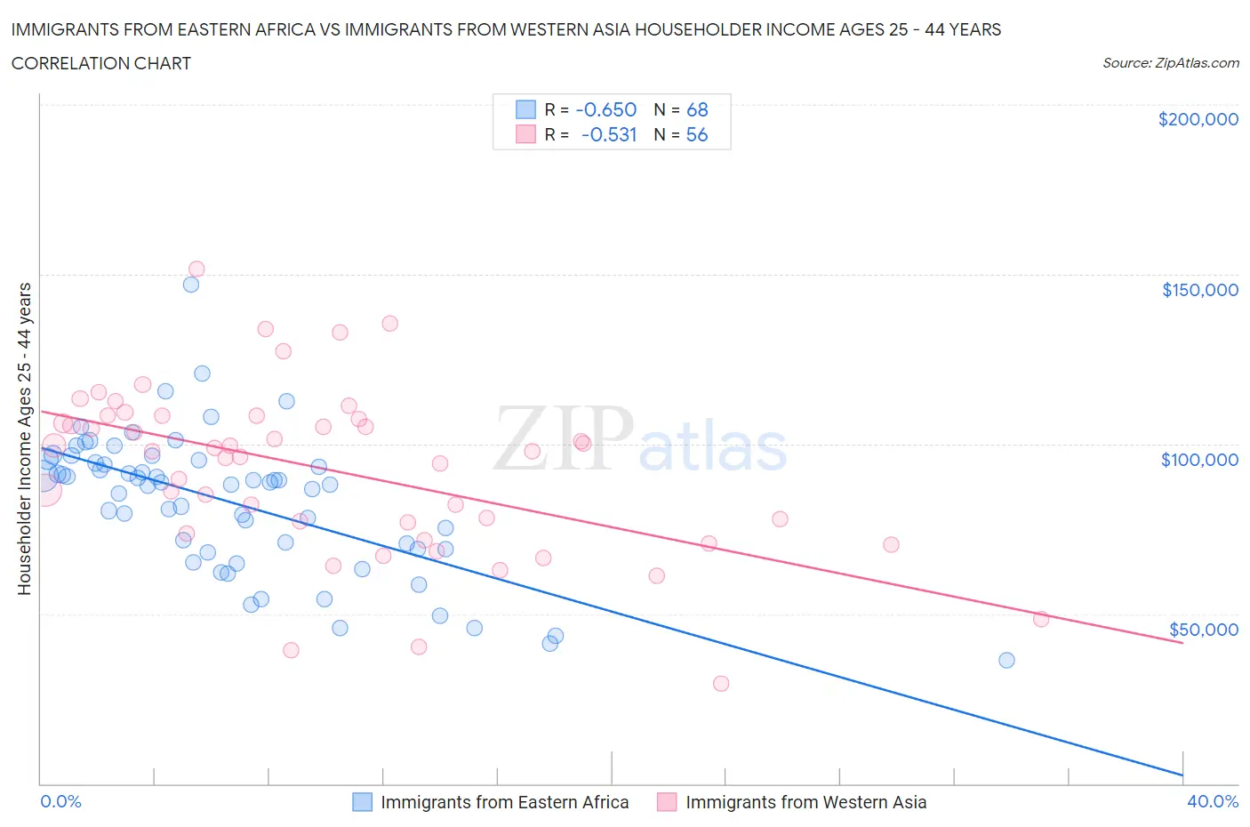 Immigrants from Eastern Africa vs Immigrants from Western Asia Householder Income Ages 25 - 44 years