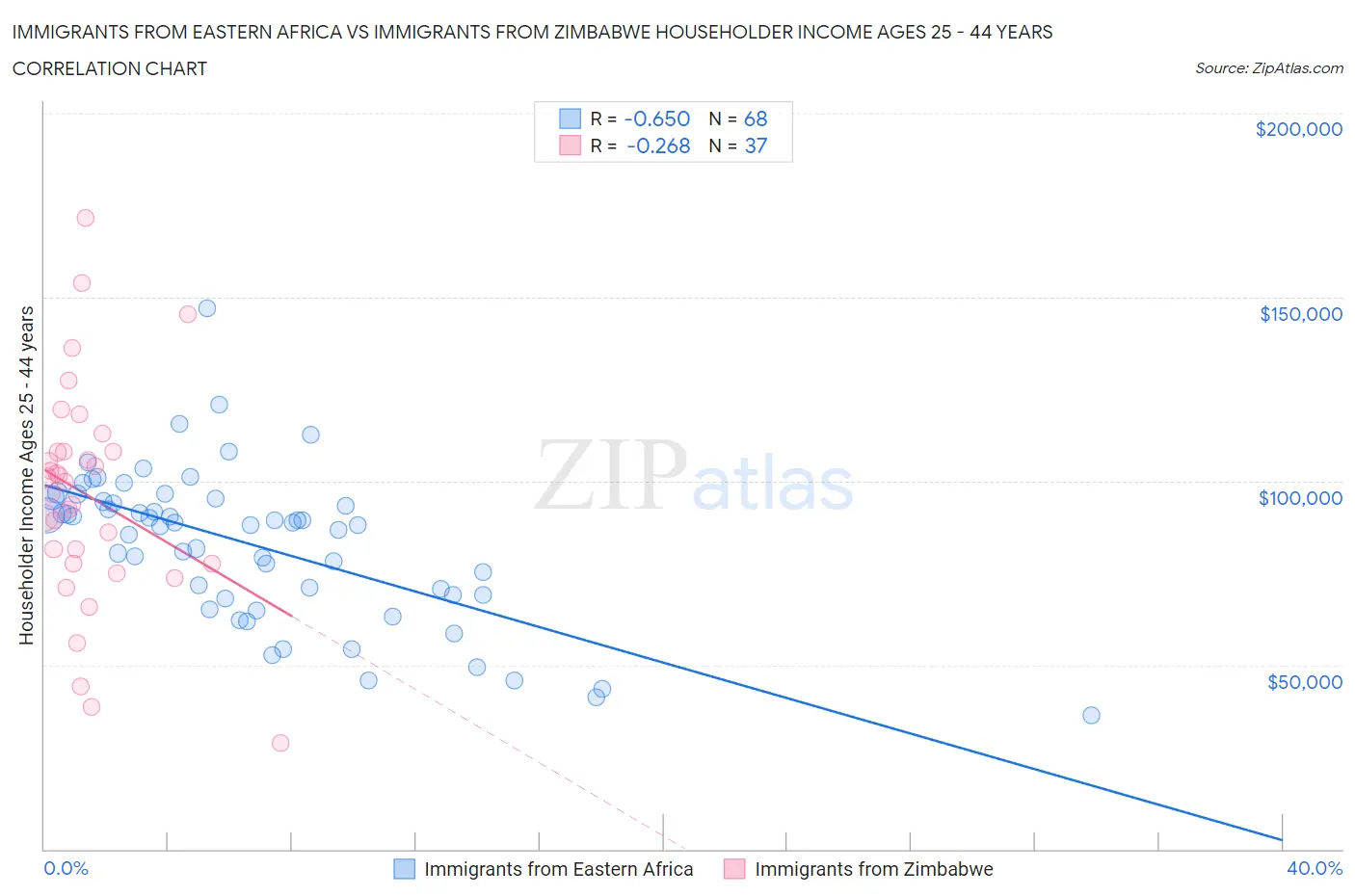 Immigrants from Eastern Africa vs Immigrants from Zimbabwe Householder Income Ages 25 - 44 years