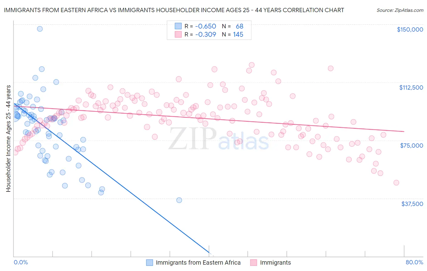 Immigrants from Eastern Africa vs Immigrants Householder Income Ages 25 - 44 years