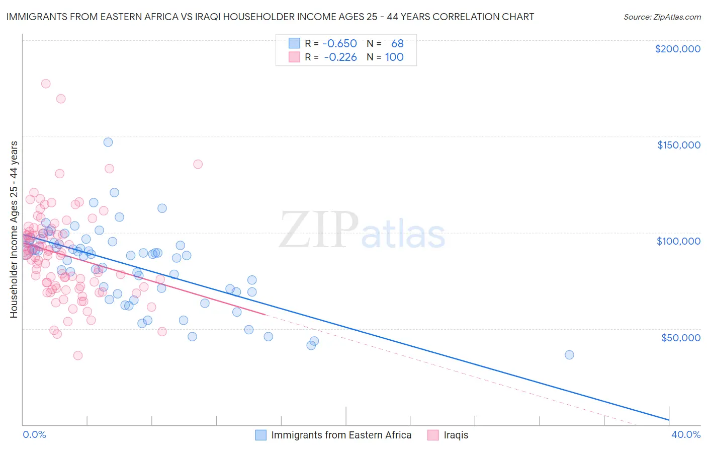 Immigrants from Eastern Africa vs Iraqi Householder Income Ages 25 - 44 years