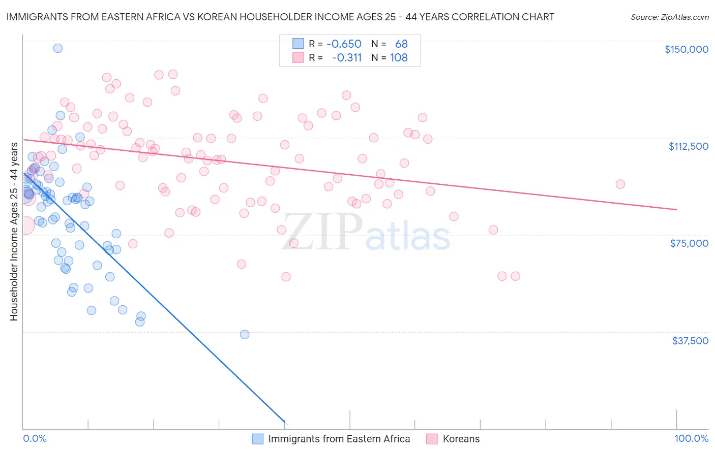 Immigrants from Eastern Africa vs Korean Householder Income Ages 25 - 44 years