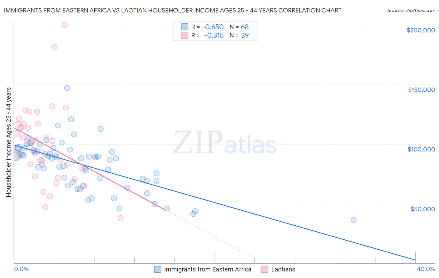 Immigrants from Eastern Africa vs Laotian Householder Income Ages 25 - 44 years