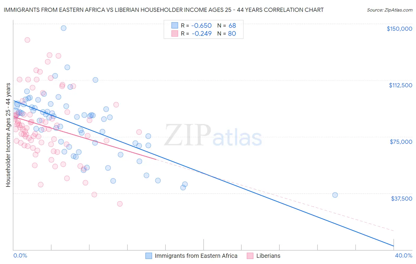 Immigrants from Eastern Africa vs Liberian Householder Income Ages 25 - 44 years