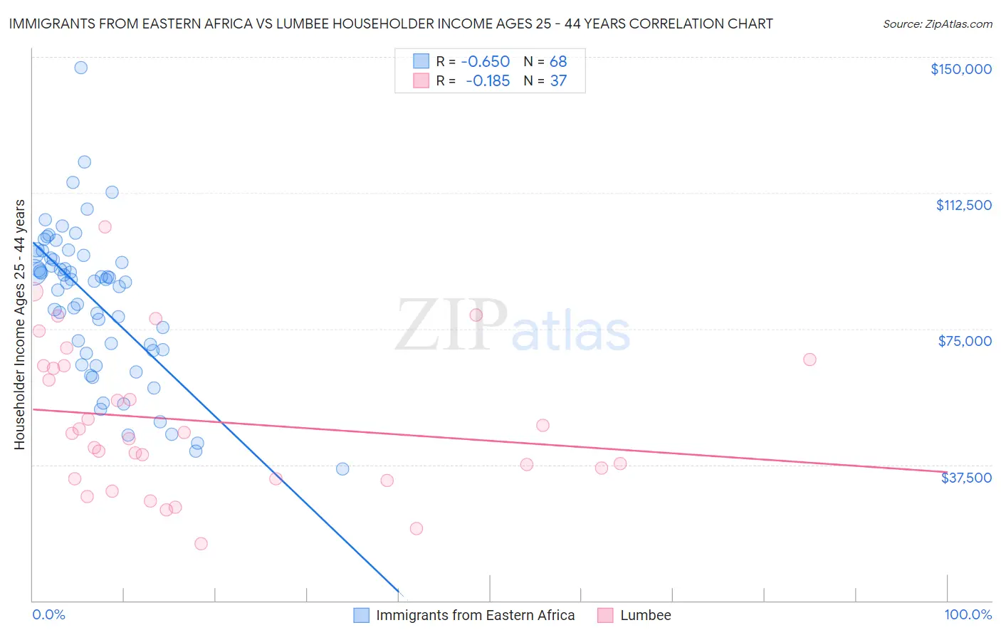 Immigrants from Eastern Africa vs Lumbee Householder Income Ages 25 - 44 years