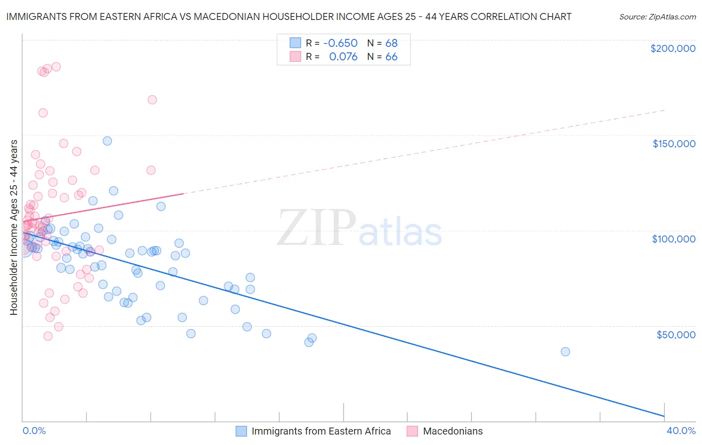 Immigrants from Eastern Africa vs Macedonian Householder Income Ages 25 - 44 years