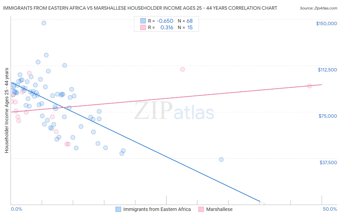Immigrants from Eastern Africa vs Marshallese Householder Income Ages 25 - 44 years