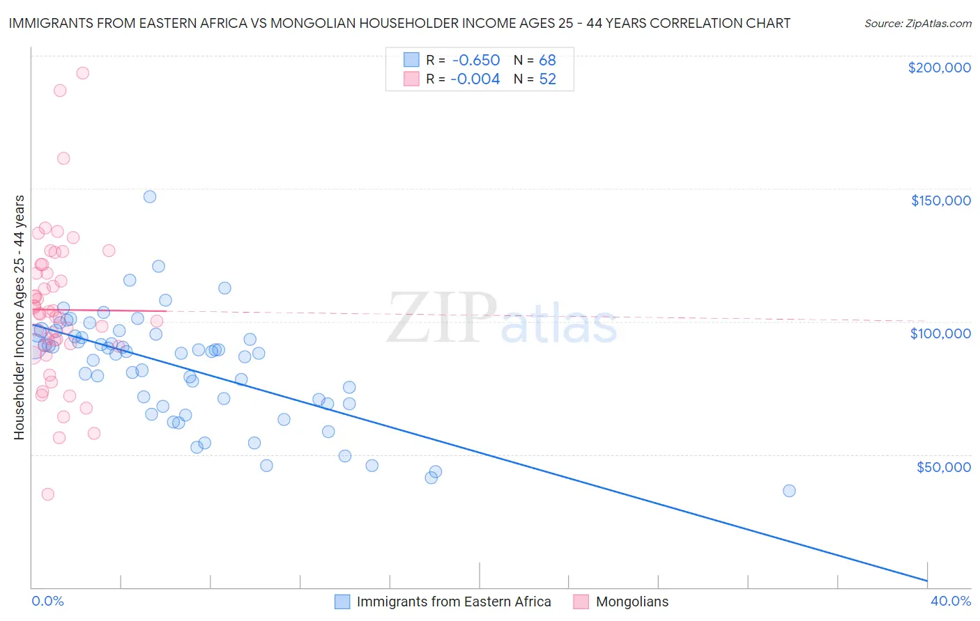 Immigrants from Eastern Africa vs Mongolian Householder Income Ages 25 - 44 years