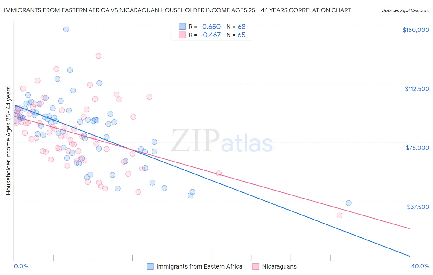 Immigrants from Eastern Africa vs Nicaraguan Householder Income Ages 25 - 44 years