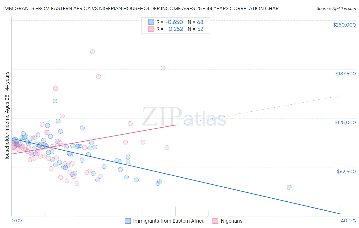 Immigrants from Eastern Africa vs Nigerian Householder Income Ages 25 - 44 years