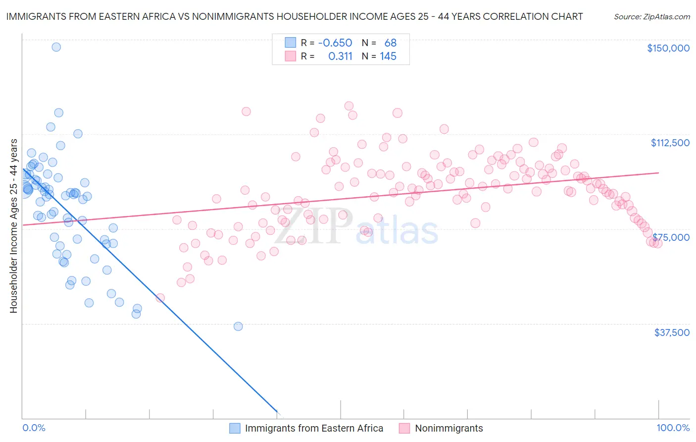 Immigrants from Eastern Africa vs Nonimmigrants Householder Income Ages 25 - 44 years