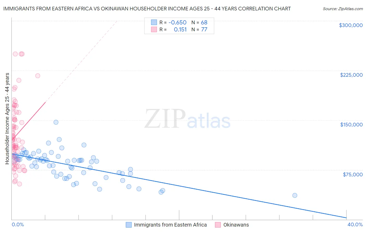 Immigrants from Eastern Africa vs Okinawan Householder Income Ages 25 - 44 years
