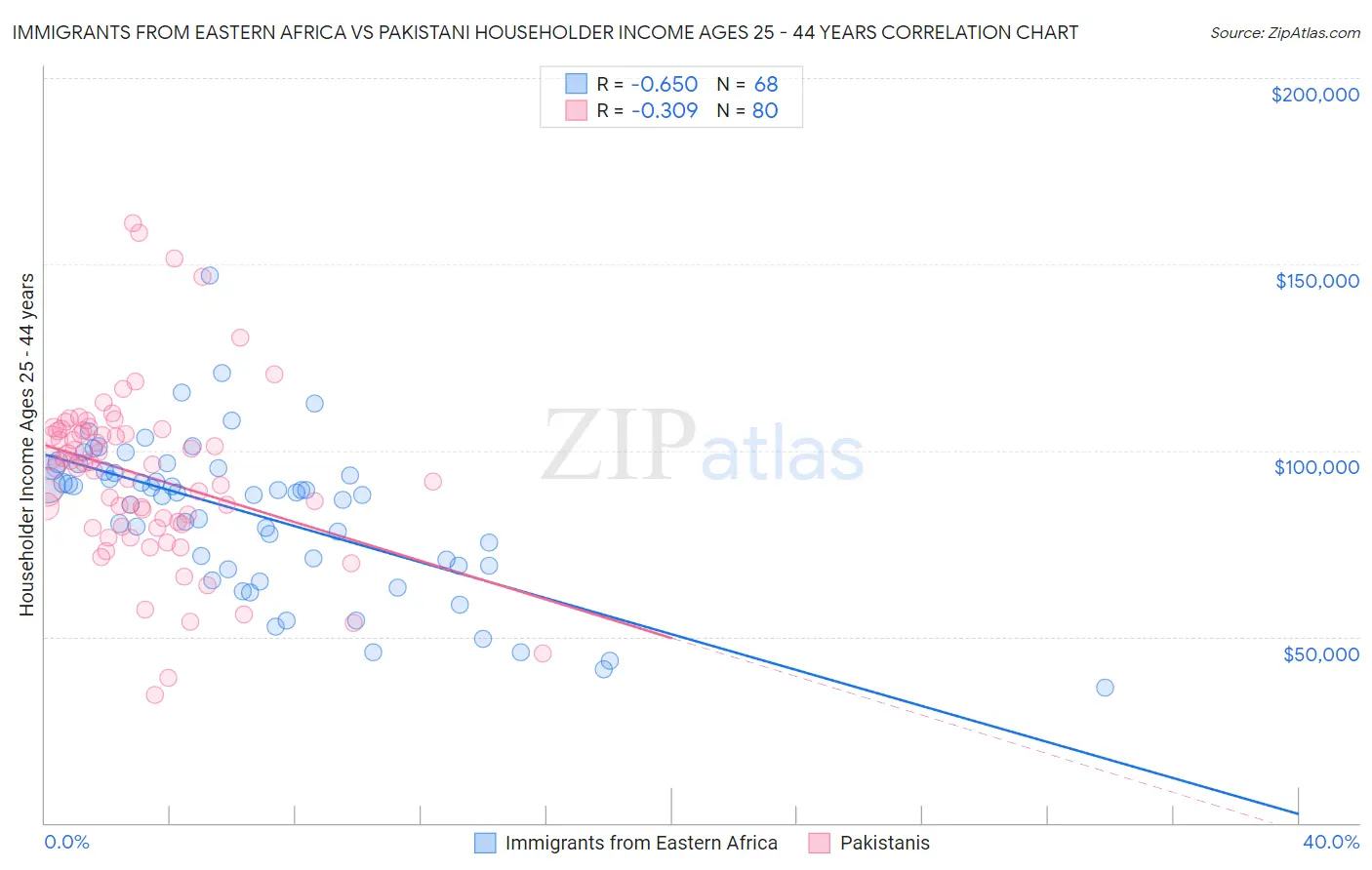 Immigrants from Eastern Africa vs Pakistani Householder Income Ages 25 - 44 years