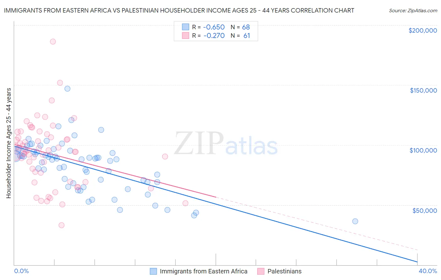 Immigrants from Eastern Africa vs Palestinian Householder Income Ages 25 - 44 years