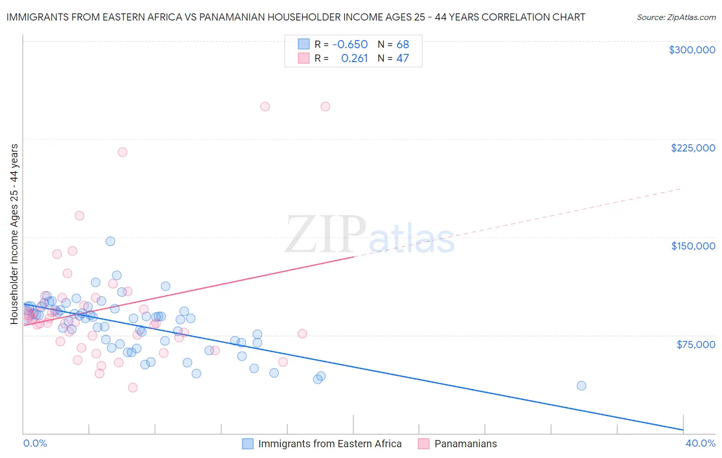 Immigrants from Eastern Africa vs Panamanian Householder Income Ages 25 - 44 years