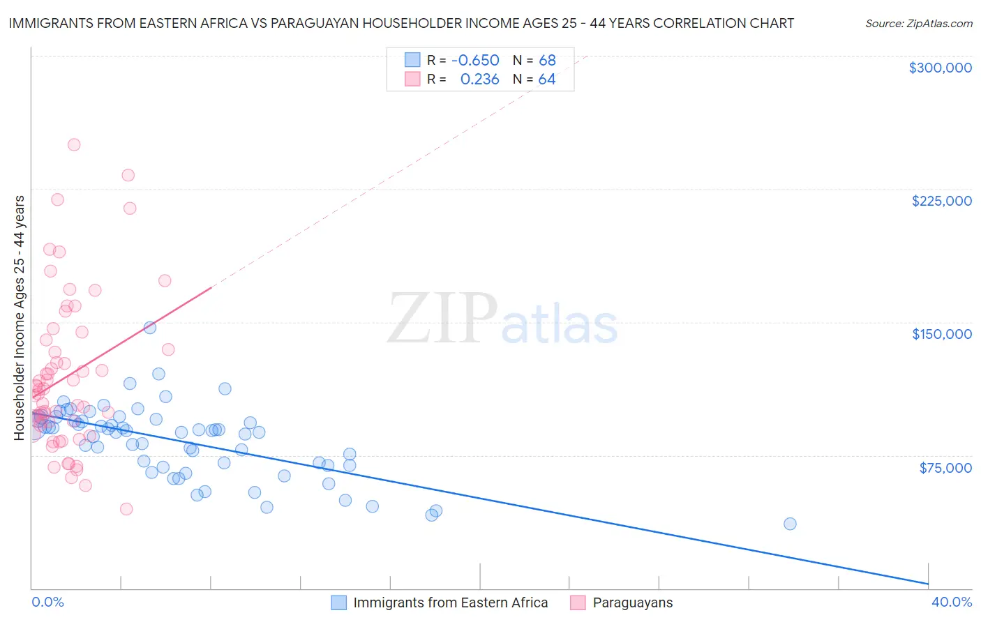 Immigrants from Eastern Africa vs Paraguayan Householder Income Ages 25 - 44 years