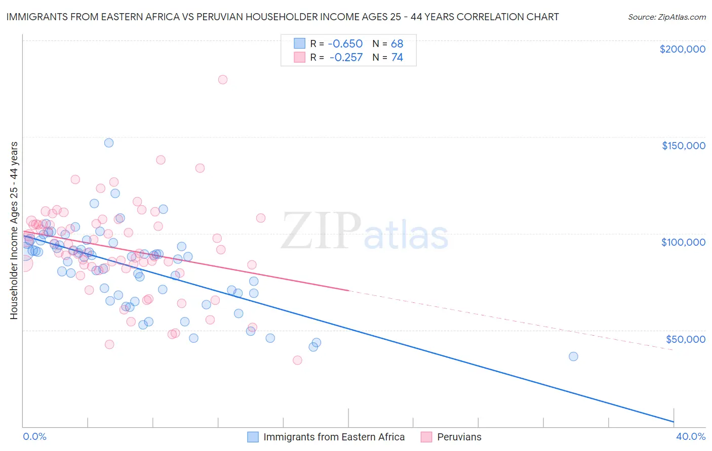 Immigrants from Eastern Africa vs Peruvian Householder Income Ages 25 - 44 years