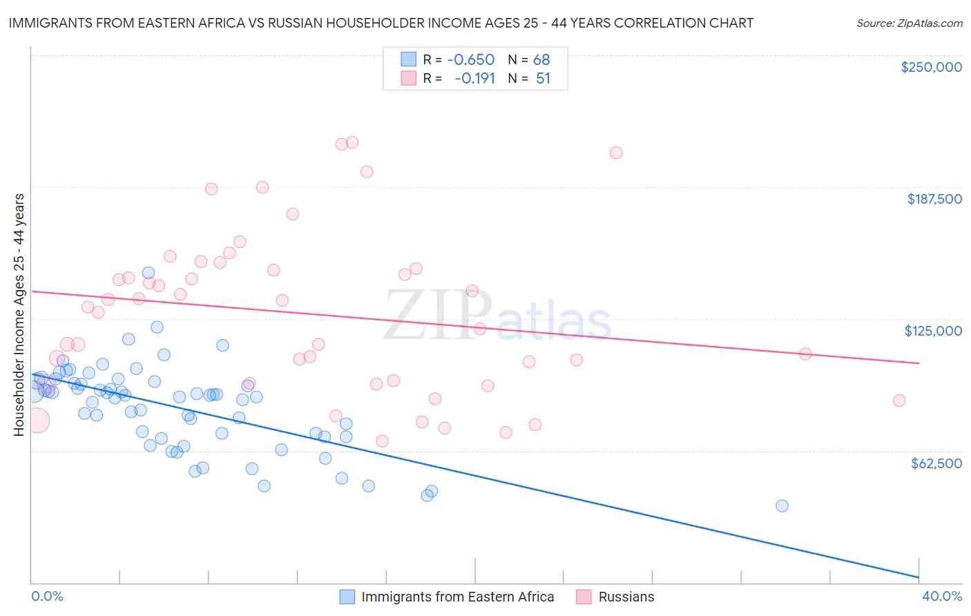 Immigrants from Eastern Africa vs Russian Householder Income Ages 25 - 44 years
