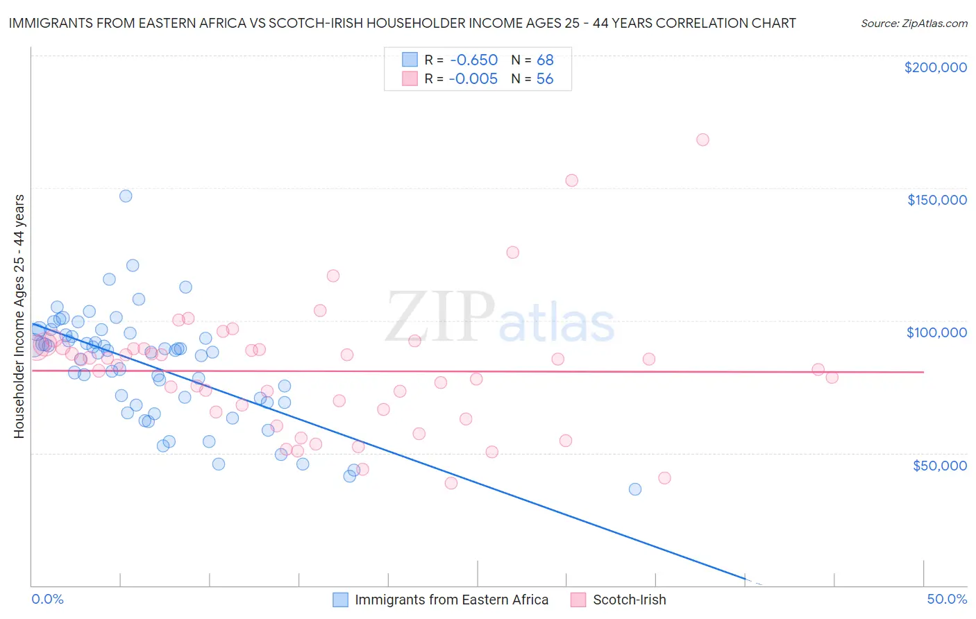 Immigrants from Eastern Africa vs Scotch-Irish Householder Income Ages 25 - 44 years