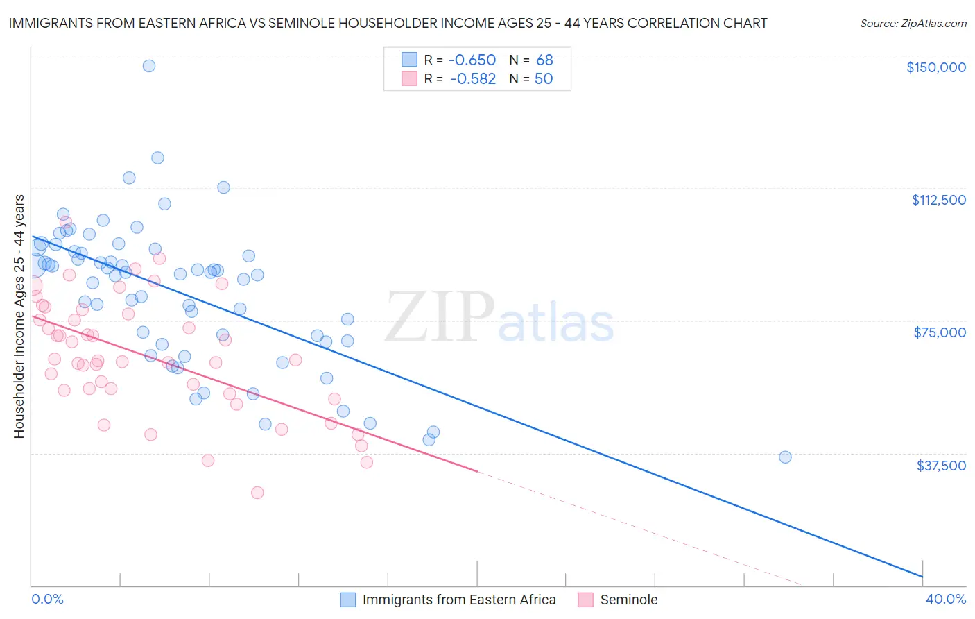 Immigrants from Eastern Africa vs Seminole Householder Income Ages 25 - 44 years