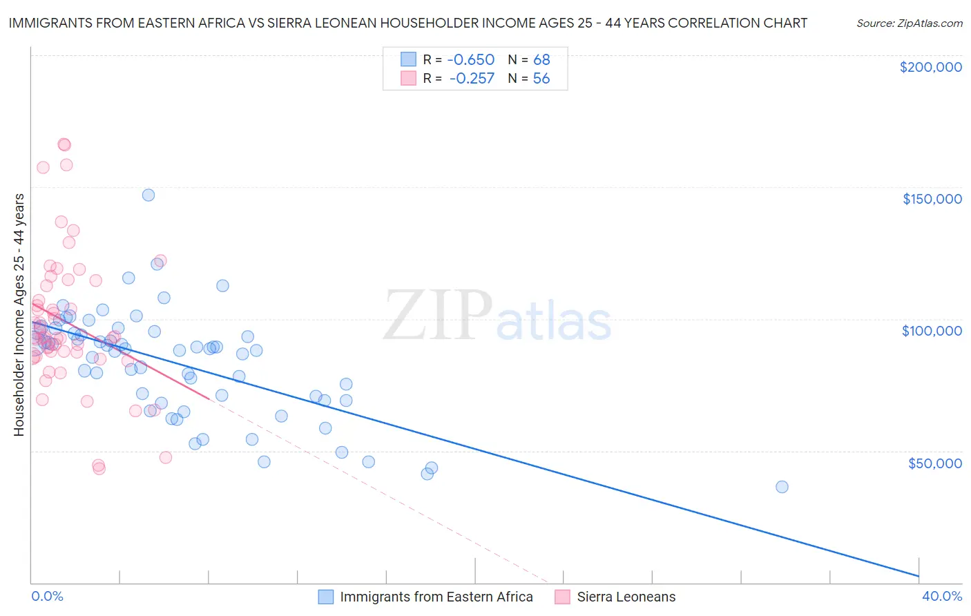 Immigrants from Eastern Africa vs Sierra Leonean Householder Income Ages 25 - 44 years