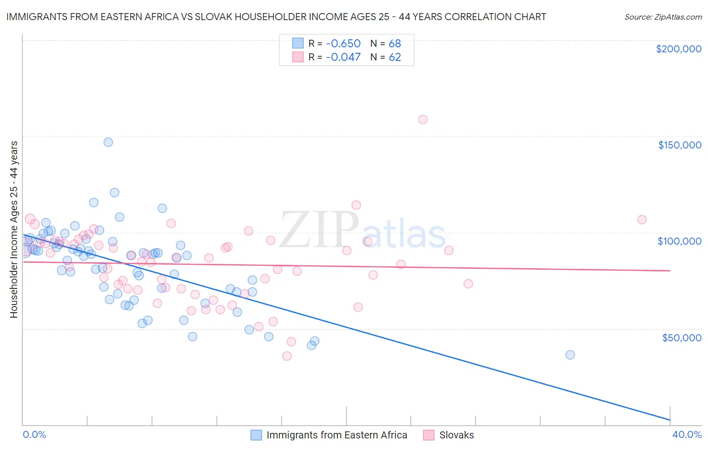 Immigrants from Eastern Africa vs Slovak Householder Income Ages 25 - 44 years