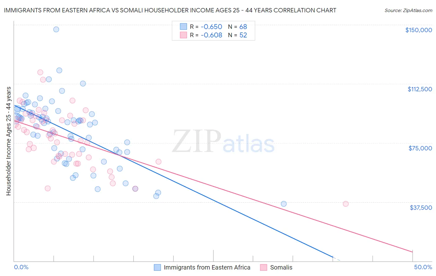 Immigrants from Eastern Africa vs Somali Householder Income Ages 25 - 44 years
