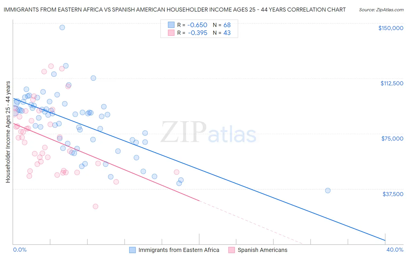 Immigrants from Eastern Africa vs Spanish American Householder Income Ages 25 - 44 years