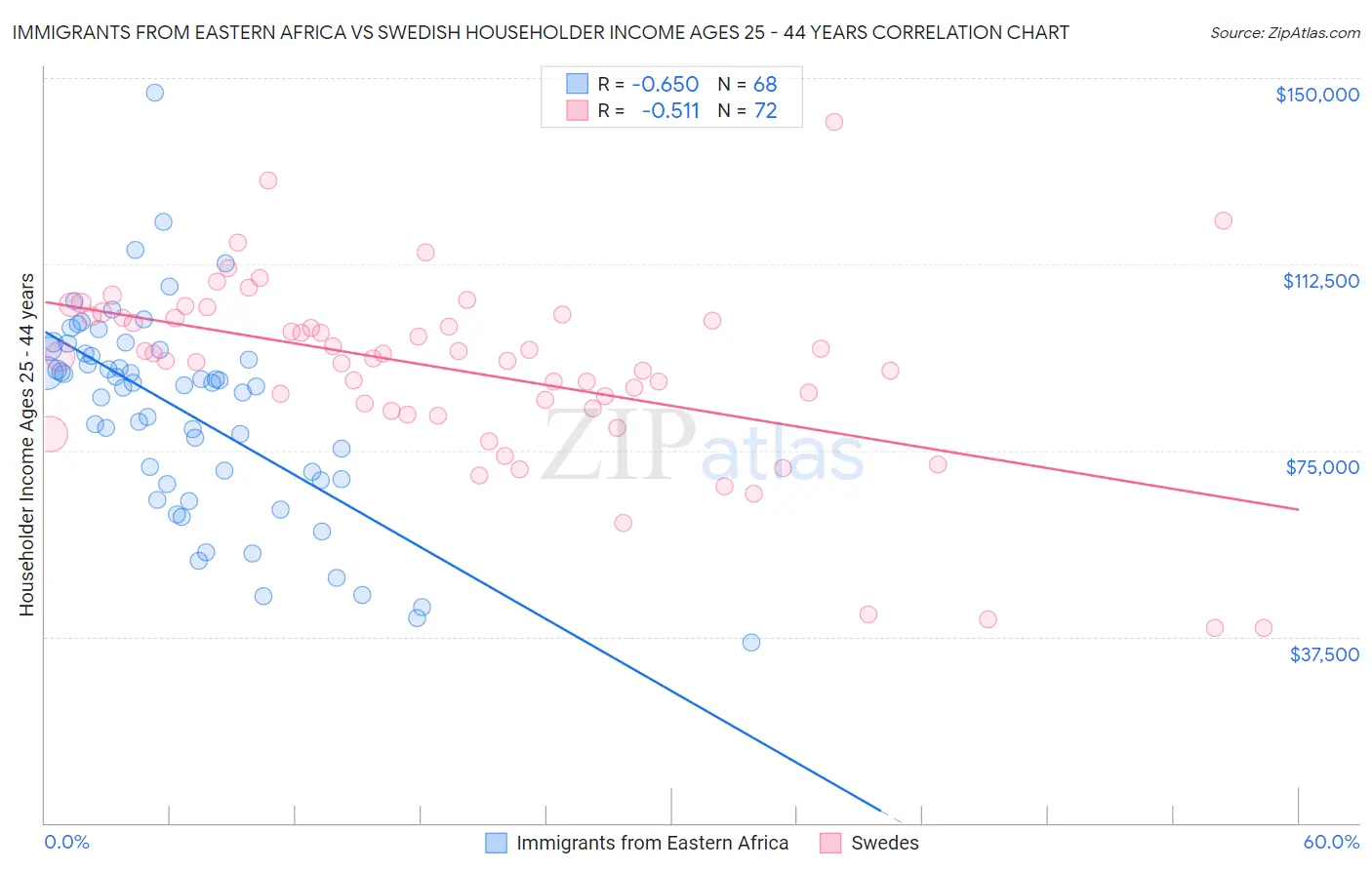 Immigrants from Eastern Africa vs Swedish Householder Income Ages 25 - 44 years