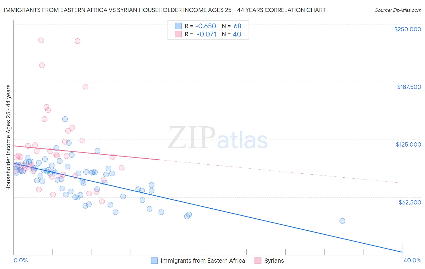 Immigrants from Eastern Africa vs Syrian Householder Income Ages 25 - 44 years