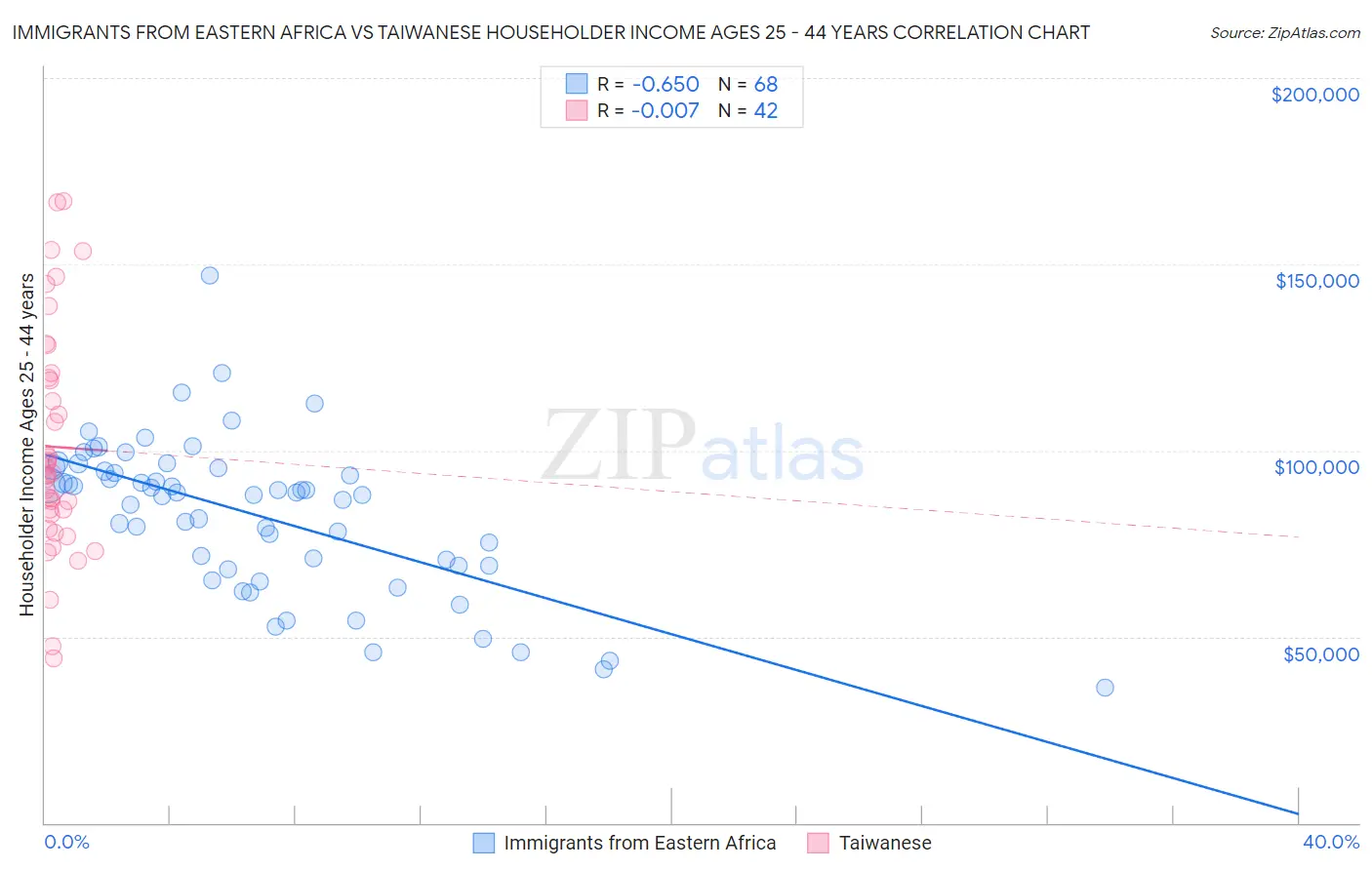 Immigrants from Eastern Africa vs Taiwanese Householder Income Ages 25 - 44 years