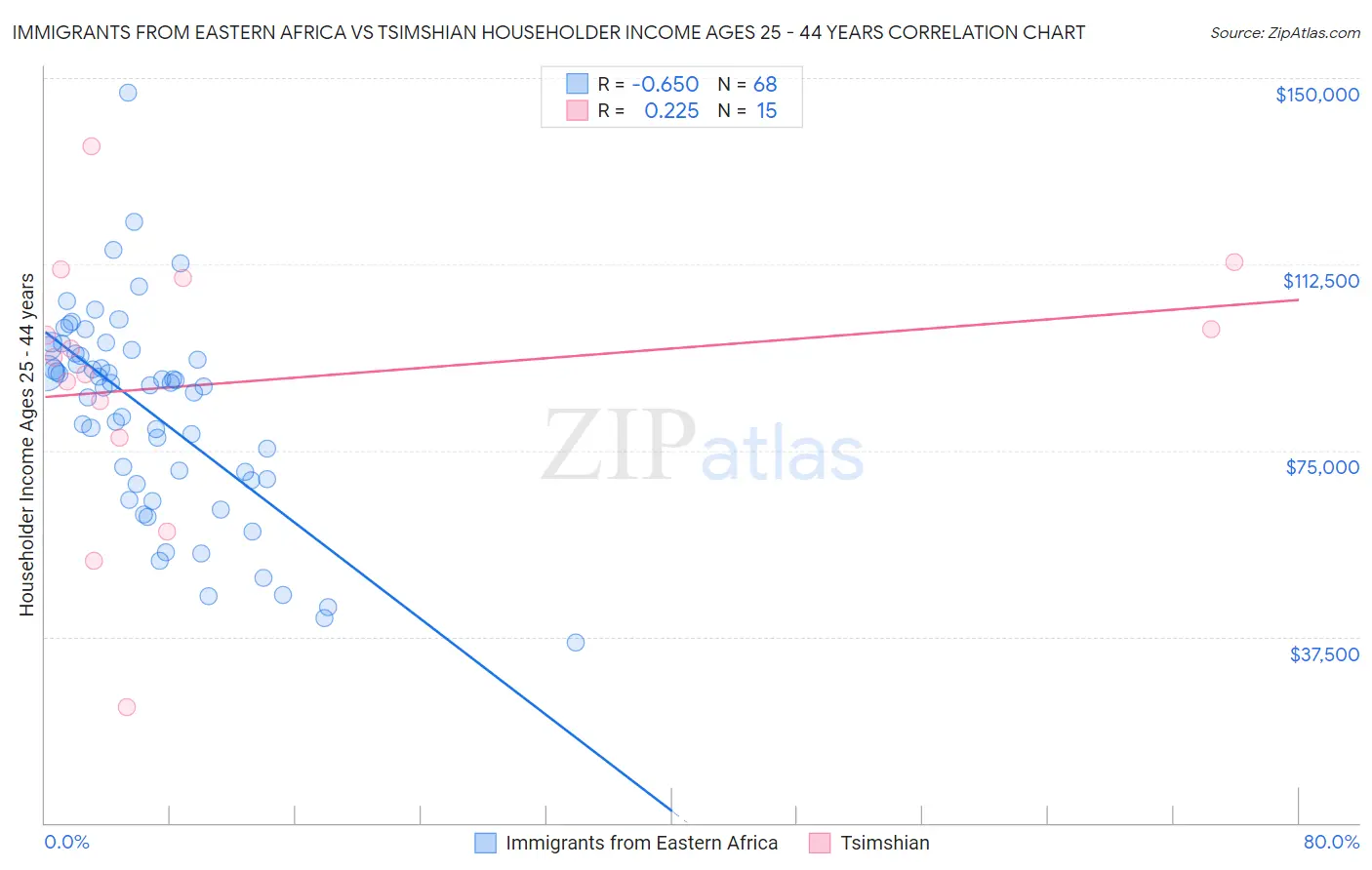 Immigrants from Eastern Africa vs Tsimshian Householder Income Ages 25 - 44 years
